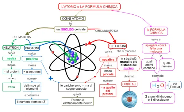 Mappa concettuale sui modelli atomici: nucleo con protoni (positivi) e neutroni (neutri), circondato da elettroni (negativi) in orbita.
