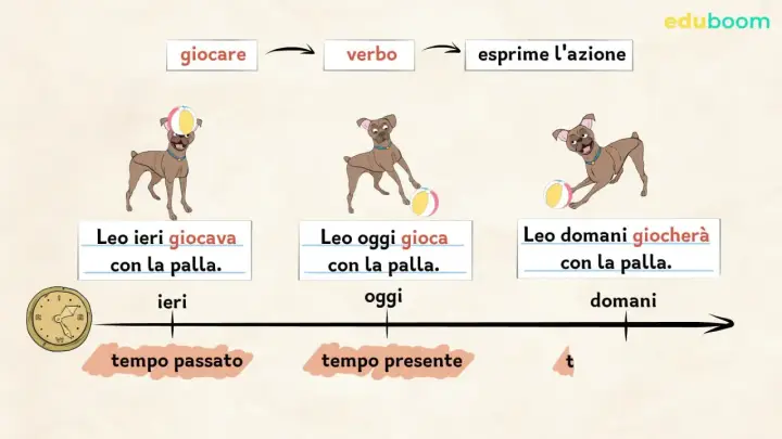 Schema modo indicativo scuola primaria: Leo ieri giocava, oggi gioca, domani giocherà con la palla, mostrando passato, presente e futuro.